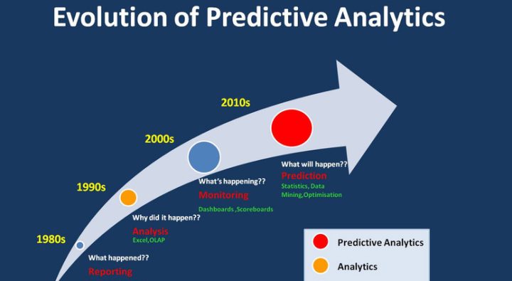 Using Predictive Analytics to Enhance the Future of your Business